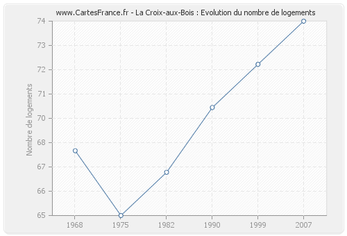 La Croix-aux-Bois : Evolution du nombre de logements